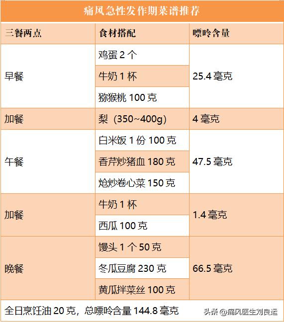 痛风一日三餐该吃什么？