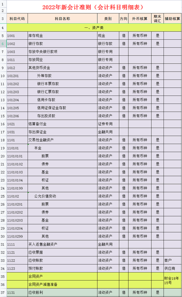 会计科目明细表，会计科目表（完整版2022年会计科目表）
