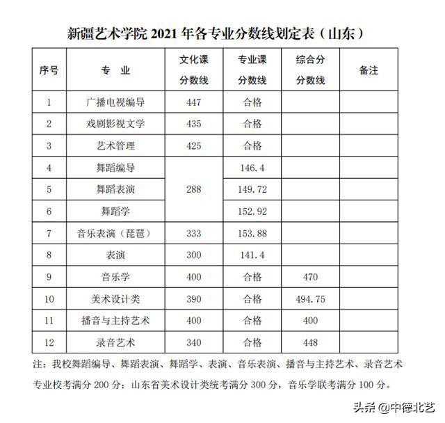 西安外国语大学录取分数线，2022西安外国语大学在甘肃录取分数线及招生计划（2021艺术类院校录取分数线来了）