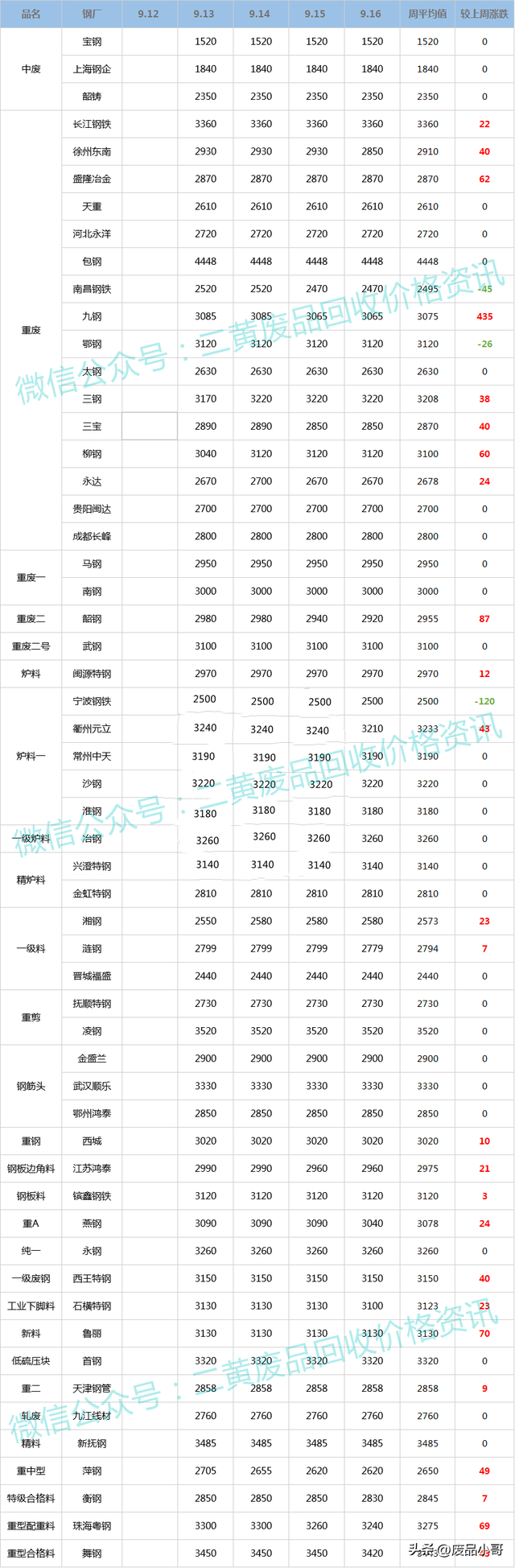 2022今日废铁涨跌价格走势图，2022年废铁价格走势图（2022年9月12日至9月16日回收价格行情概述）