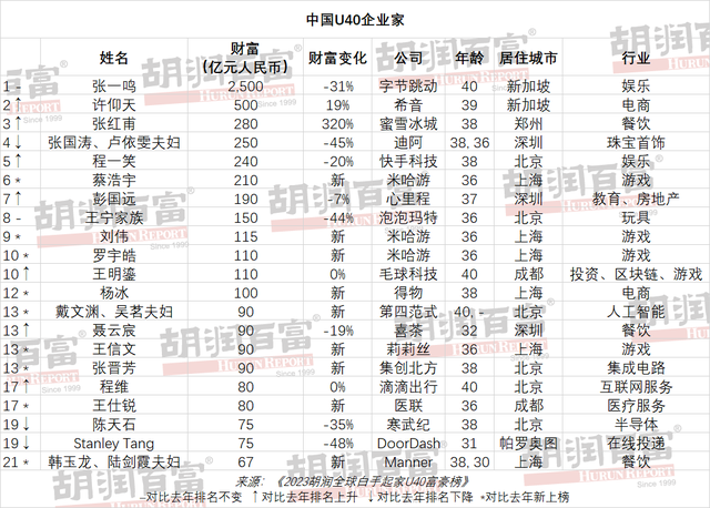 抖音老总身价6000亿，这位龙岩大佬以2500亿元排名第二