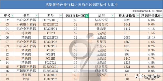 苏泊尔20款炒锅，36722个槽点，这些坑你踩过吗？