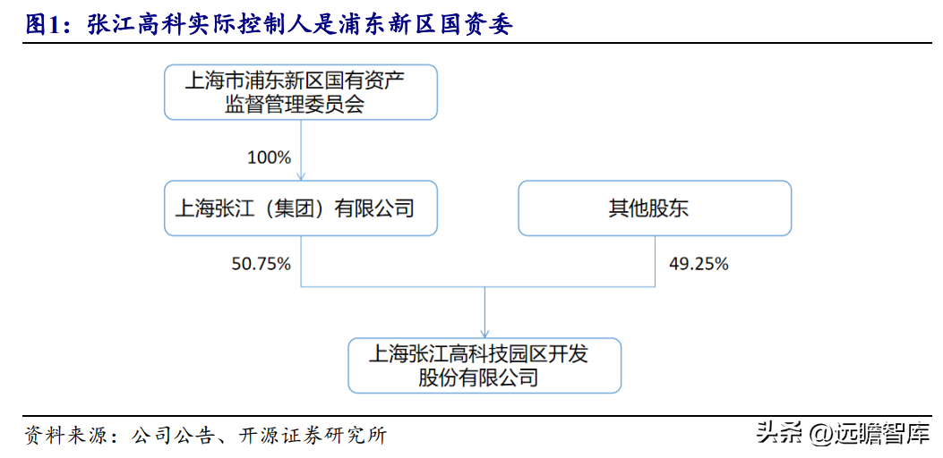 上海张江高科（背靠国资优势明显）