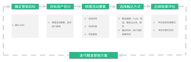 神策数据 618 系列篇丨电商平台大促期间精准营销“五步”走法则