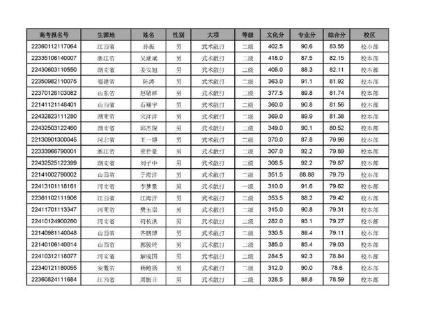 武汉体育学院招生办，2021年武汉体育学院是几本大学（武汉体育学院2022年录取最低综合分和拟录取名单公示）