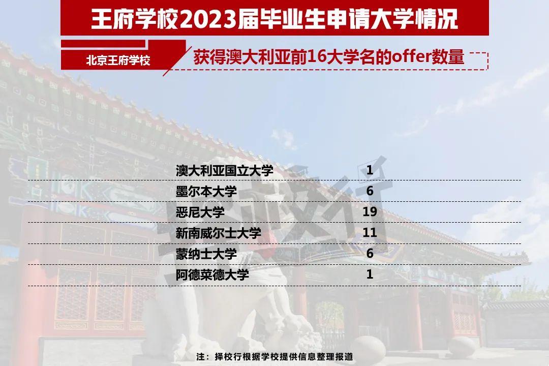 二十一世纪学校（2023国际学校升学结果出炉）