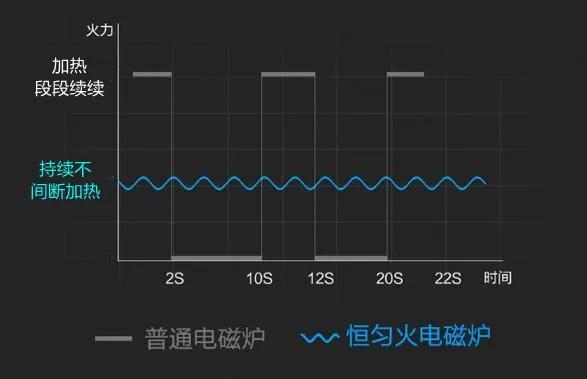 小电磁炉价格，小型电磁炉简介（几十块钱跟几百块钱的电磁炉区别在哪里）