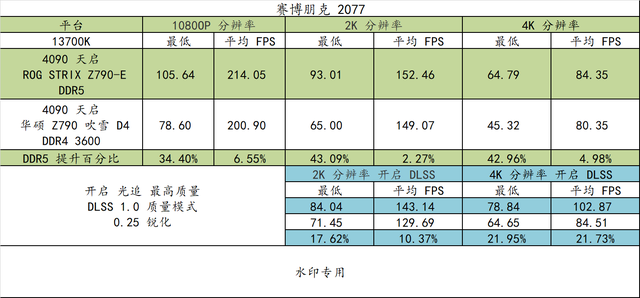 ddr5的主板可以用ddr4内存吗，ddr5的主板（代酷睿搭配）