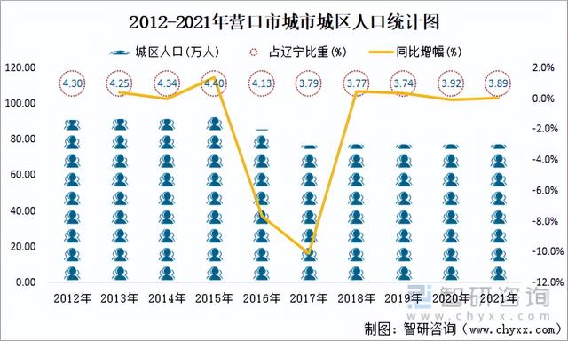 营口各区人口，2021年营口市城市供水总量13085万立方米