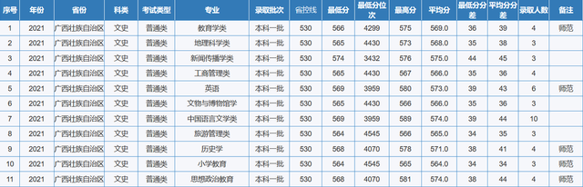 重庆师范大学专业分数线，2019年重庆师范大学各省/各专业分数线公布（重庆市2022高考分数线公布）