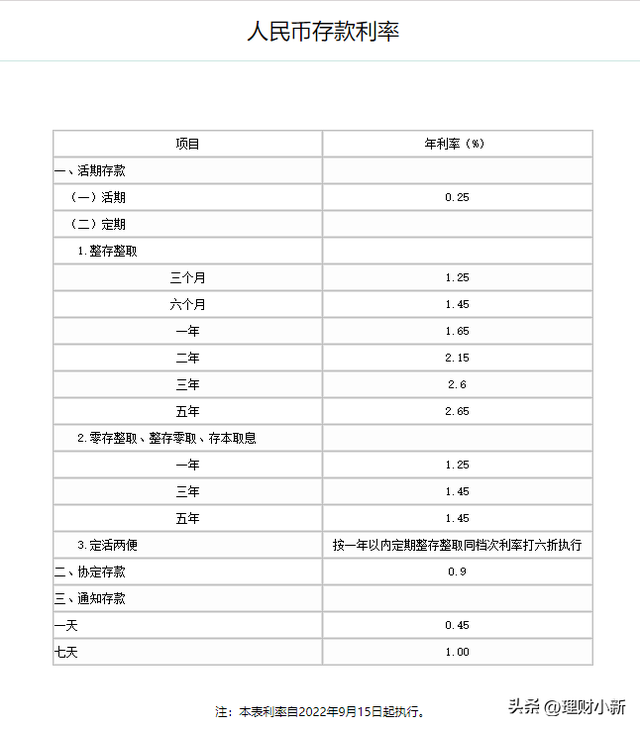 中国银行2022年利率表，2022年的银行利率是多少（银行定期存款利率今日起降息）