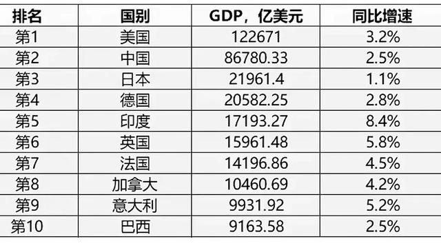 2022年全球gdp排名一览表，世界GDP十大强国出炉
