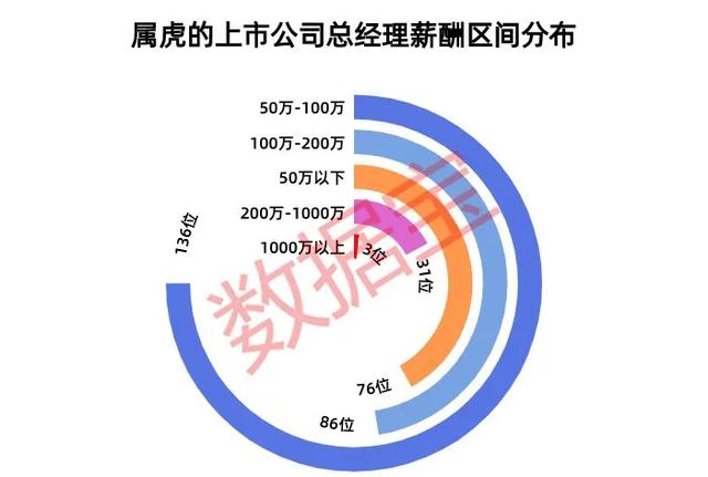 属虎的今年多大，98年多大年龄了2021（391位虎董掌管A股上市公司8万亿市值）