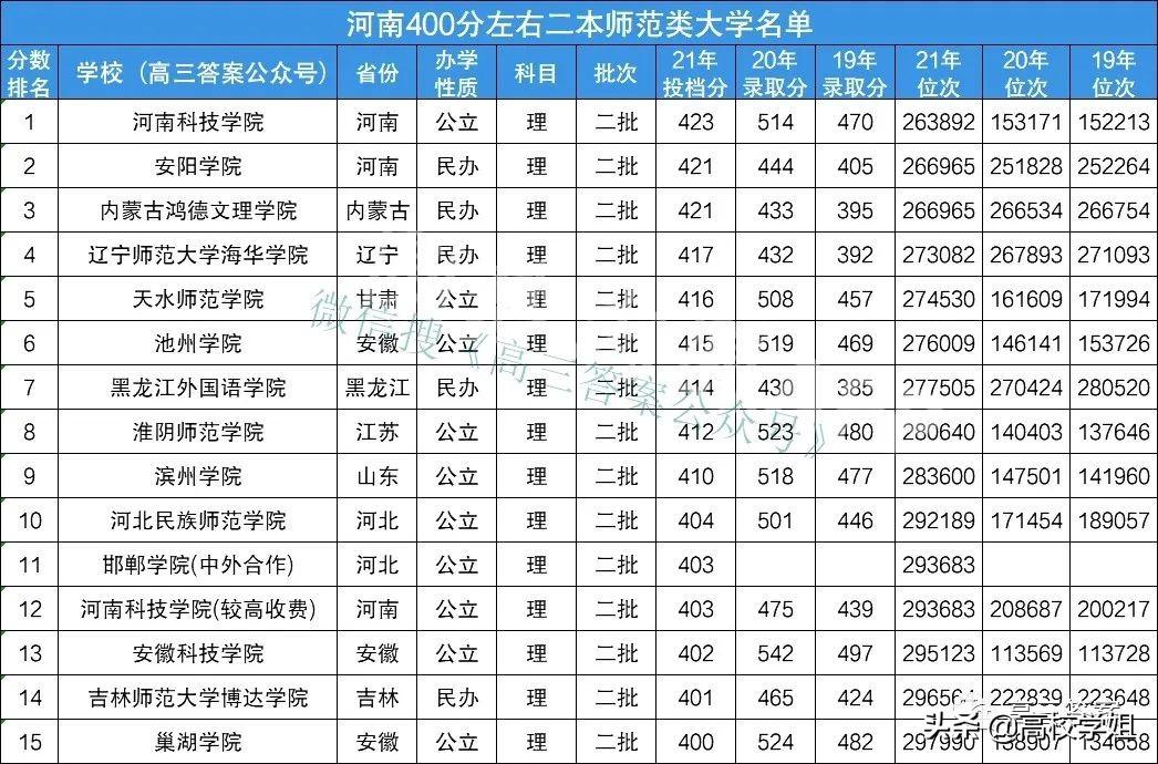 400分可以上的师范类学校有哪些，400分能上的二本师范类学校