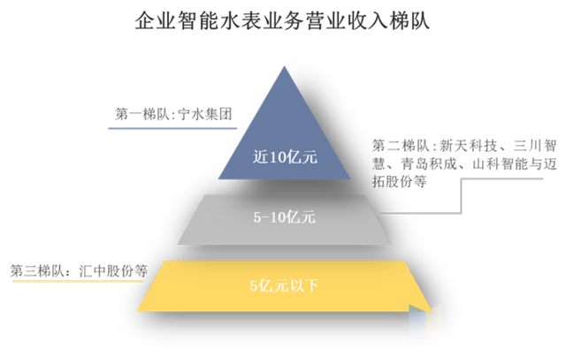 智能水表十大品牌，智能水表排行榜（一文看懂智能水表行业竞争格局）