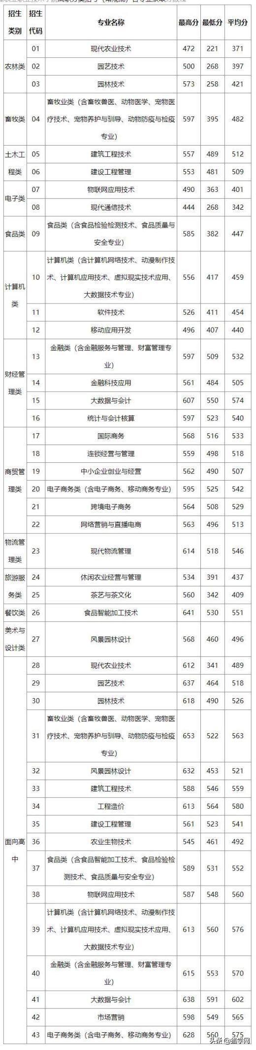 闽江师范专科高等学校分数线，闽江师范高等专科学校2021年各省各专业录取分数线（高职分类220分有机会可以录取）