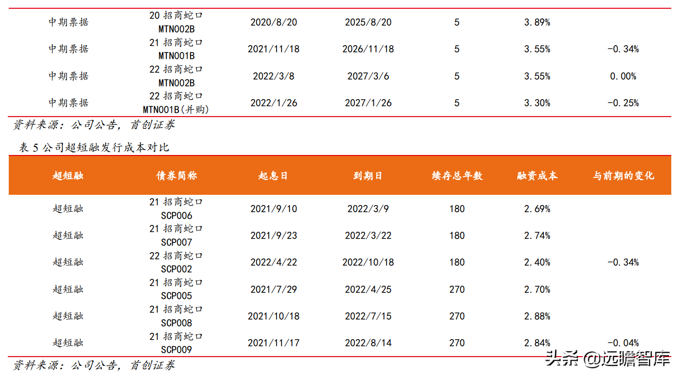 招商蛇口（拿地强度提升）