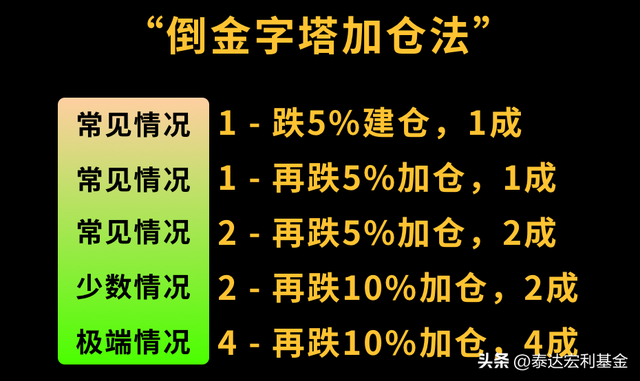 基金怎么加倉(cāng)補(bǔ)倉(cāng)的，基金怎么加倉(cāng)補(bǔ)倉(cāng)的錢(qián)？