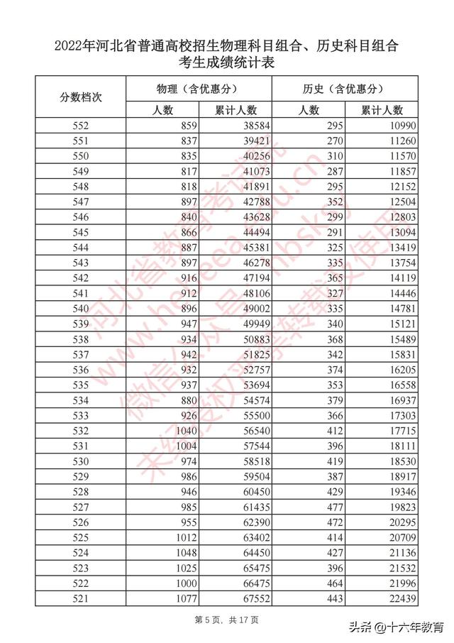 河北省高考录取分数线，2022年河北高考本科录取分数线（河北2022年全国高校招生本科批次最全投档线）