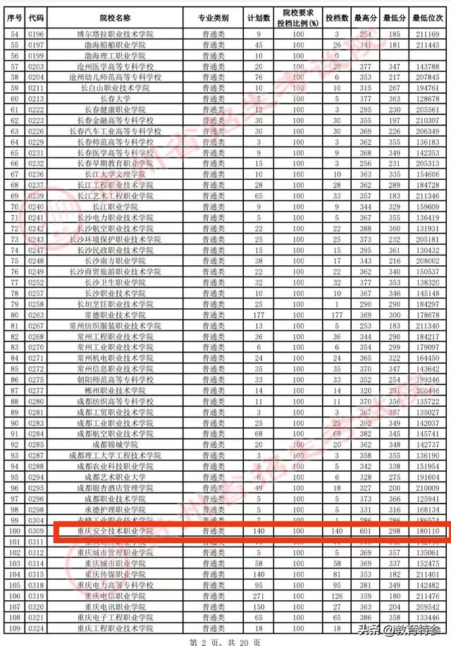 高考601分理科能上什么大学，2021高考601分文理科能上什么大学（却被298分的专科录取）