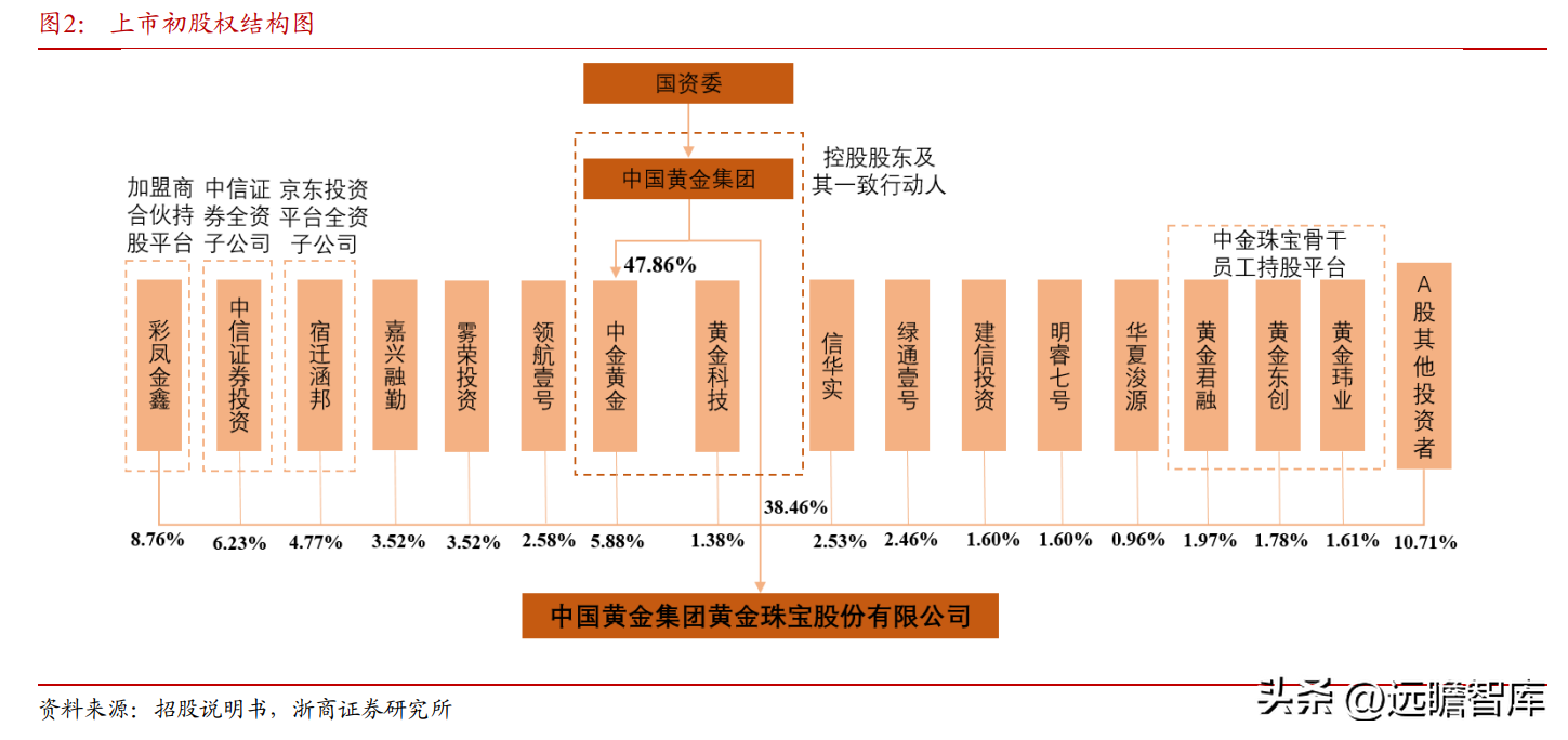 中国黄金集团公司（黄金珠宝央企龙头）