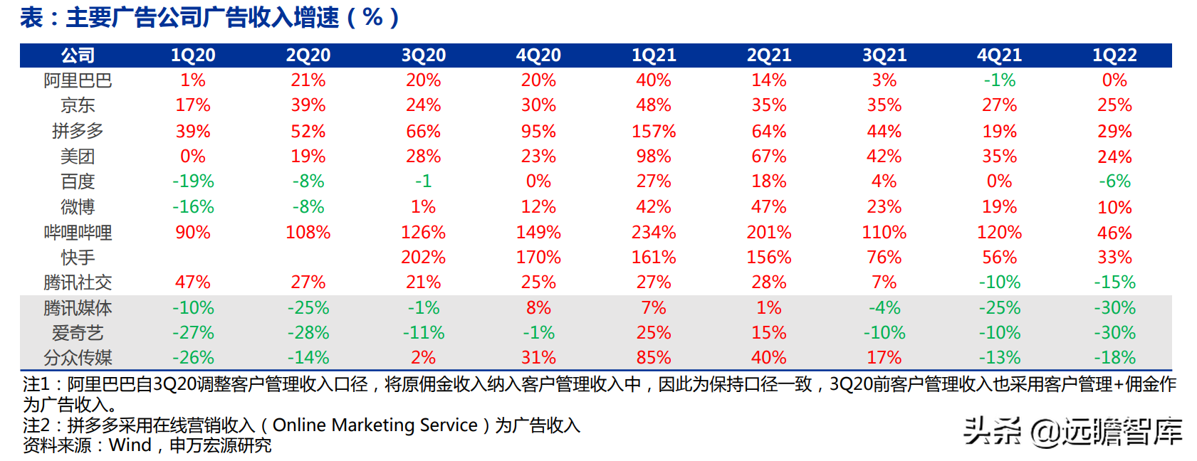 广告传媒（电梯广告龙头）