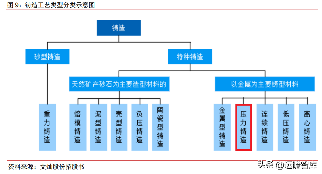 上海压铸厂（传统压铸行业龙头）