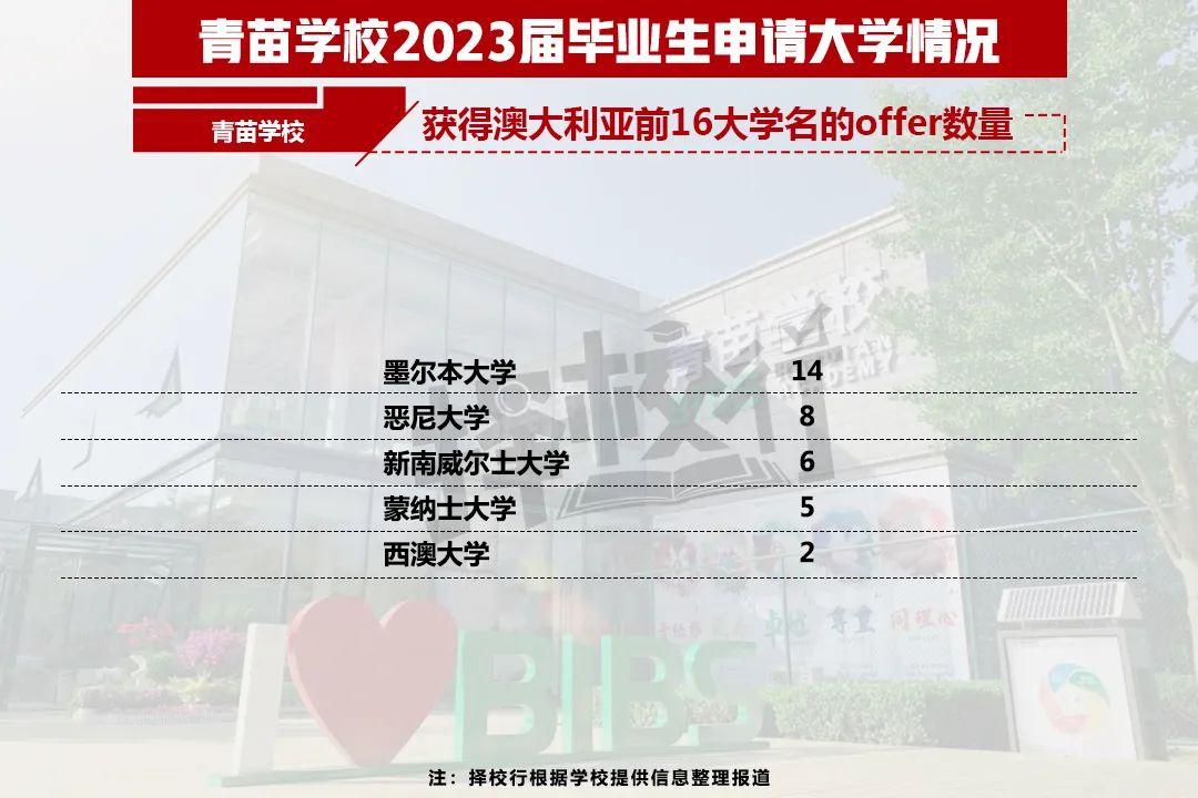 二十一世纪学校（2023国际学校升学结果出炉）