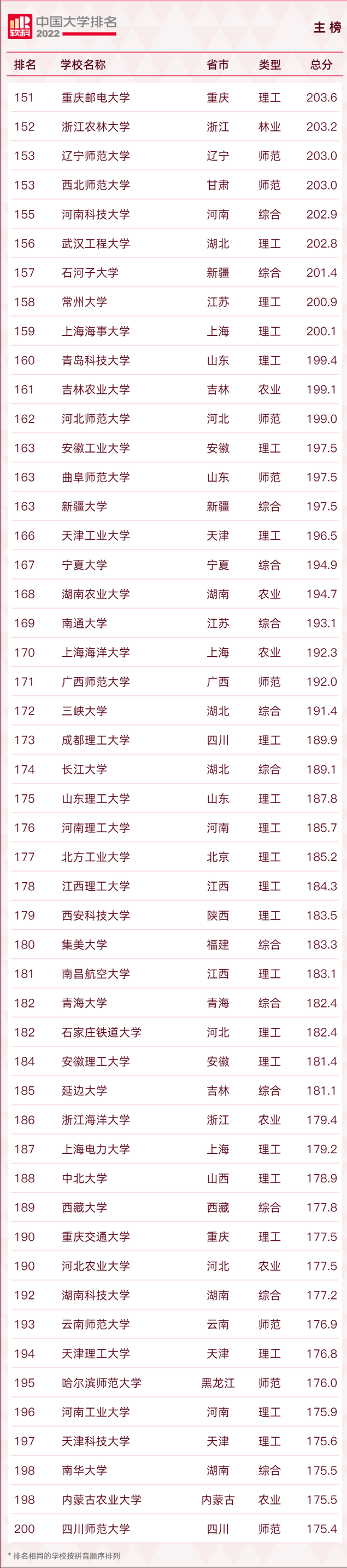 长安大学排名2022最新排名，西安十大最好学校（2022软科中国大学排名发布）