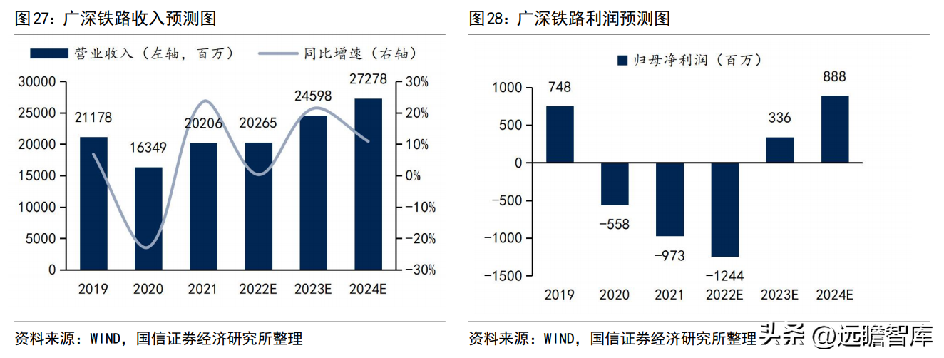 广深铁路股份有限公司（客运为主）