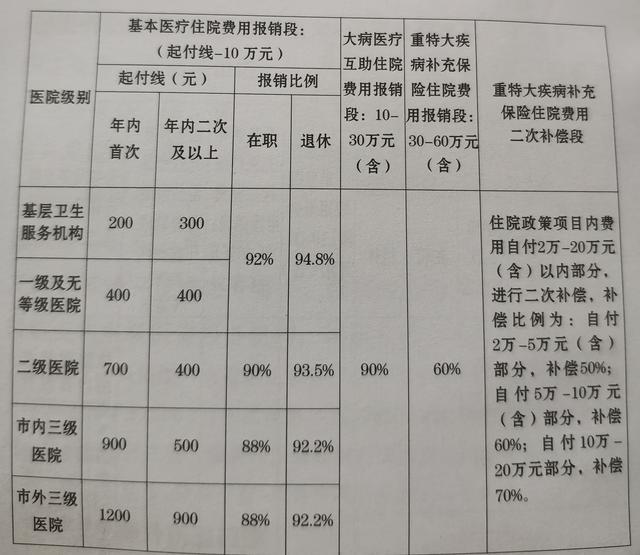 社会保险费五个部分，纳入国家社会保险体系的五个部分是哪些（2023年职工医保政策）