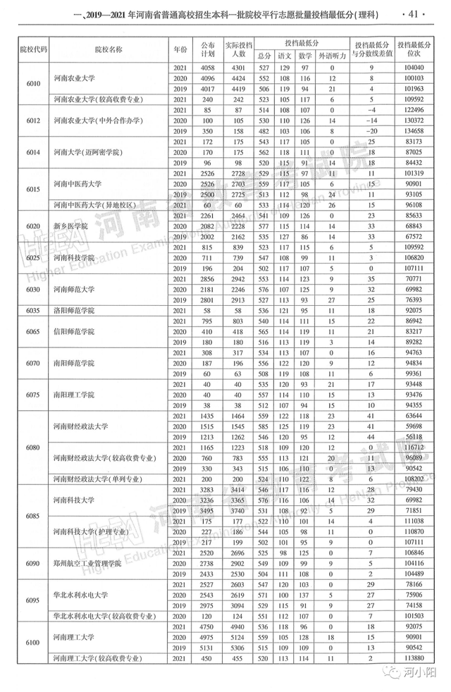 河南本科分数线，河南高考分数线最新公布（河南近3年高考录取分数线汇总）