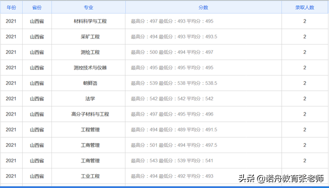 山东理工大学录取分数线，山东理工大学录取分数线及位次