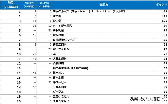 森永（日本大学生择业热门企业排行）