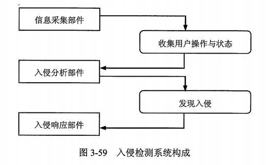 软考-信息安全工程师学习笔记35——入侵检测的原理