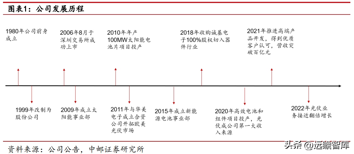 横店东磁太阳能（磁材龙头）