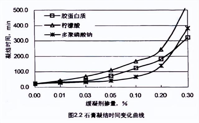 常见的缓凝剂有哪些，常见的缓凝剂有哪些成分（石膏缓凝剂的缓凝机理及缓凝效果）