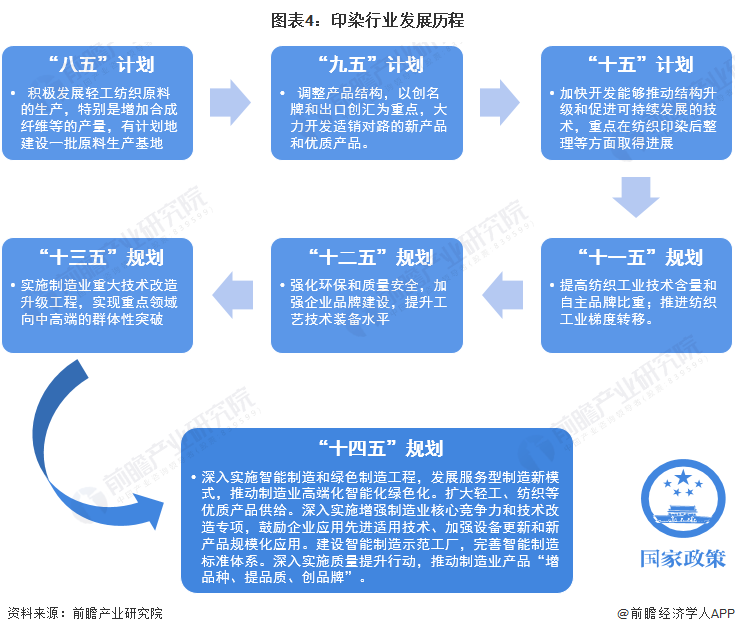 上海印染（预见2022）