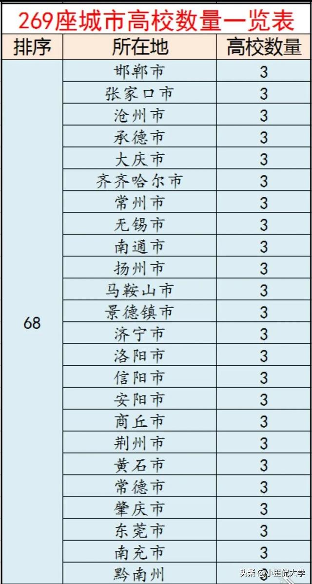 西安有多少所大学，西安有哪些大学（全国269座城市大学数量一览）