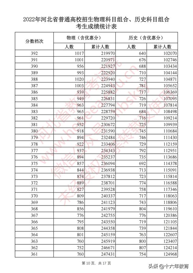 河北省高考录取分数线，2022年河北高考本科录取分数线（河北2022年全国高校招生本科批次最全投档线）