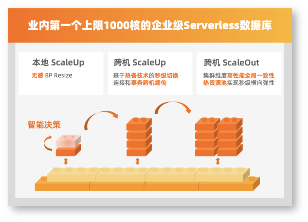 数据管理技术发展的三个阶段