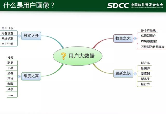 用户画像分析怎么做，详解用户画像所有知识点（用户画像分析模型报告工具手把手教你学会）