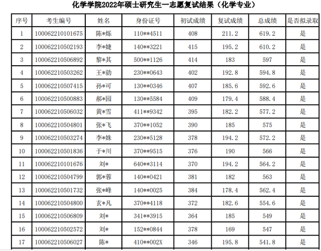 北航工程硕士，北航工程硕士与北邮学术硕士 哪个好（2022北航研究生录取名单公布）