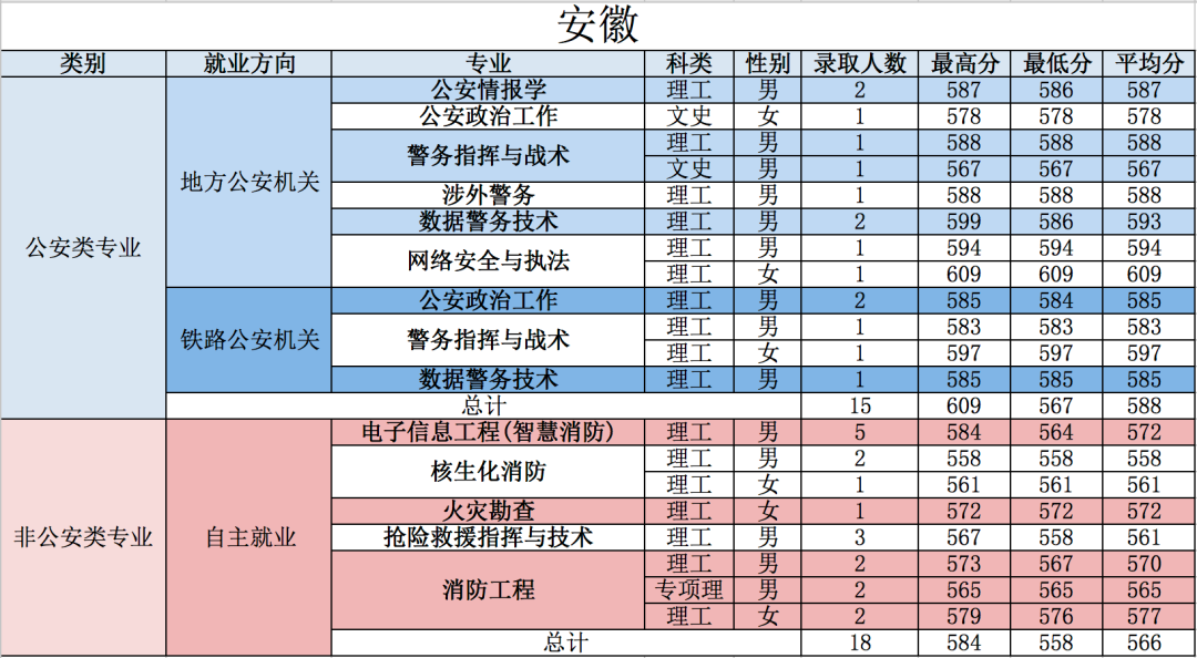 21年高考分数线，2021年各省高考分数线（五所公安部部属公安院校近四年高考录取分数线）