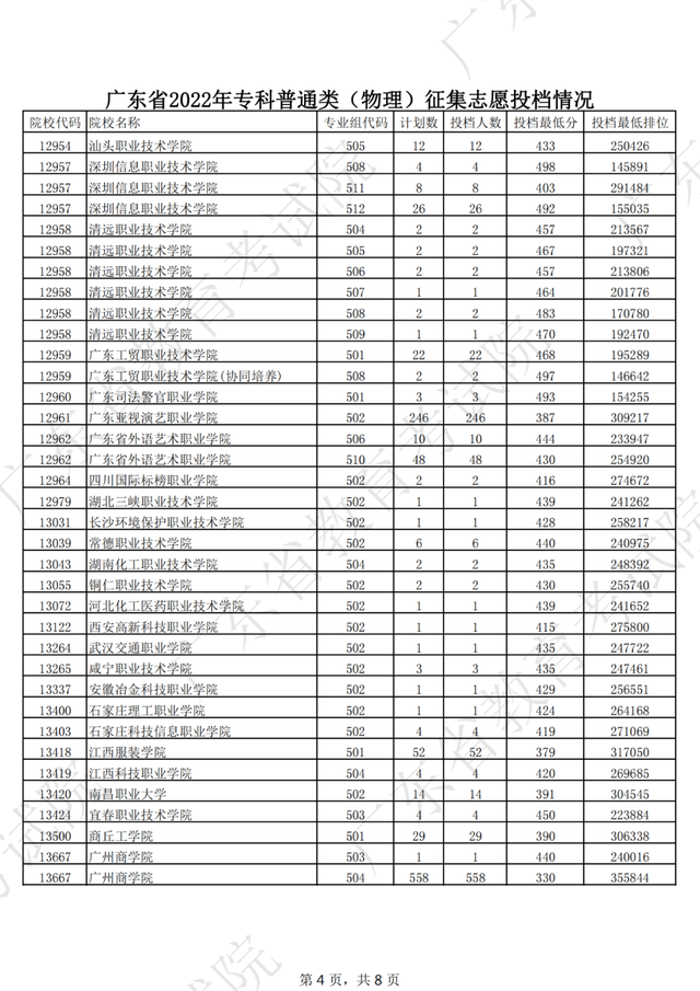 2022大专补录学校名单有哪些，2022专科补录学校有哪些（广东专科补录投档情况新鲜出炉）