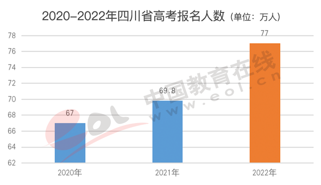 2020年河北高考人数，2020河北高考录取人数_2020河北录取人数_2020河北高考录取人数及录取率（2022年高考人数持续上涨）