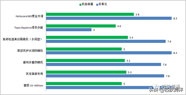 防晒霜测评大全，7款热门防晒大测评