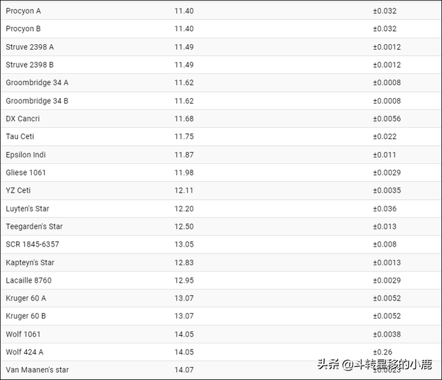 距离地球最近的恒星，距离地球最近的恒星是什么星（颗最近的恒星以及它们与太阳的比较）