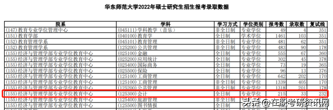 西安在职研究生学校名单（15所院校公布2022MPAcc报录比）