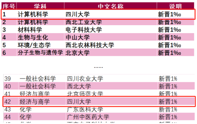 四川大学世界排名，四川大学世界大学排名（中国大陆新增16个全球前1‰学科）